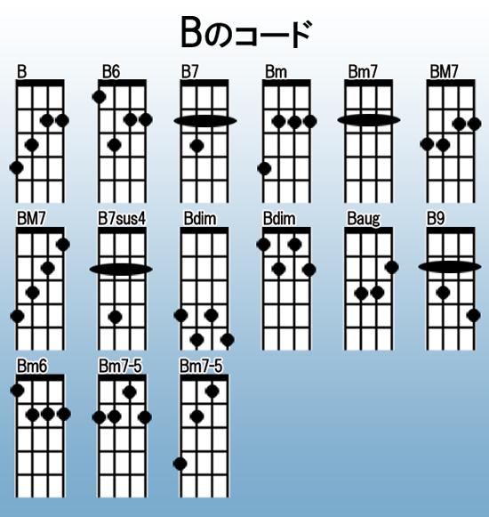 ぽろろんギター教室：ウクレレ科.Bコード